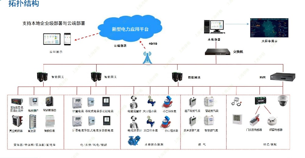 新型电力系统应用云平台